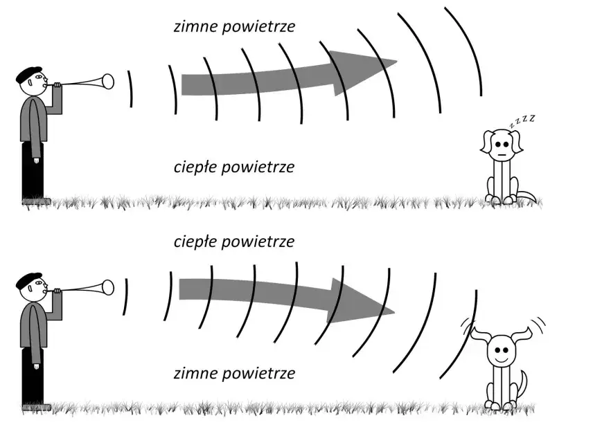 Eksperymenty z dźwiękiem: Zobacz, jak fale akustyczne tańczą! Eksperymenty z dźwiękiem: Zobacz, jak fale akustyczne tańczą!