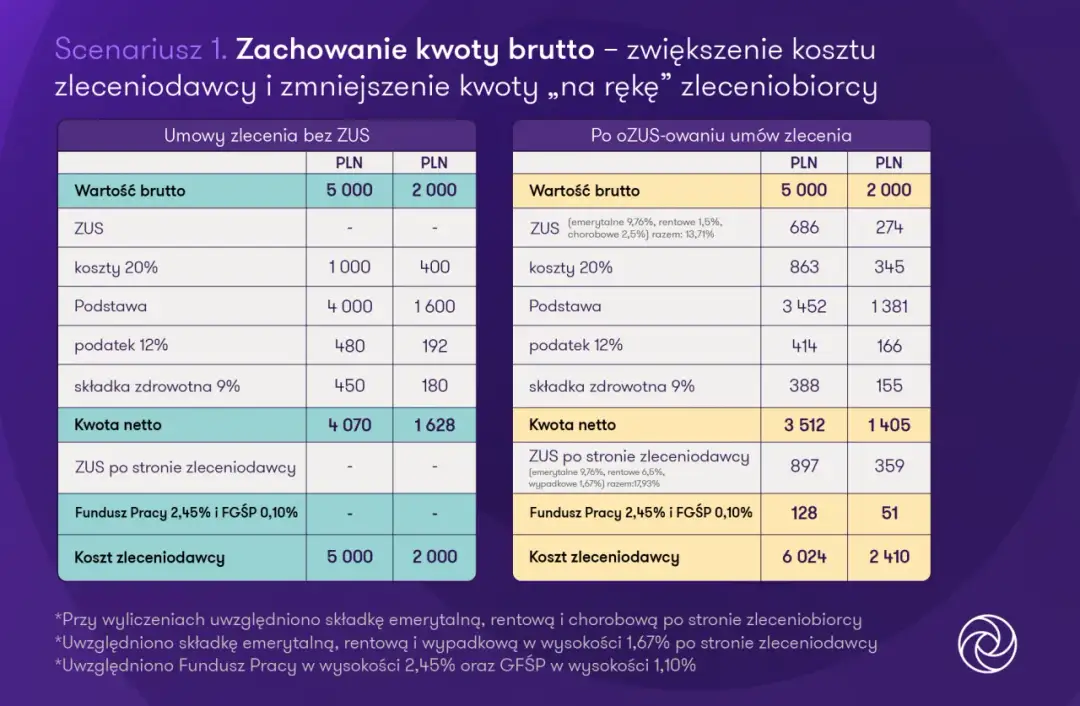 Czy umowa zlecenie jest opodatkowana? Sprawdź, co musisz wiedzieć