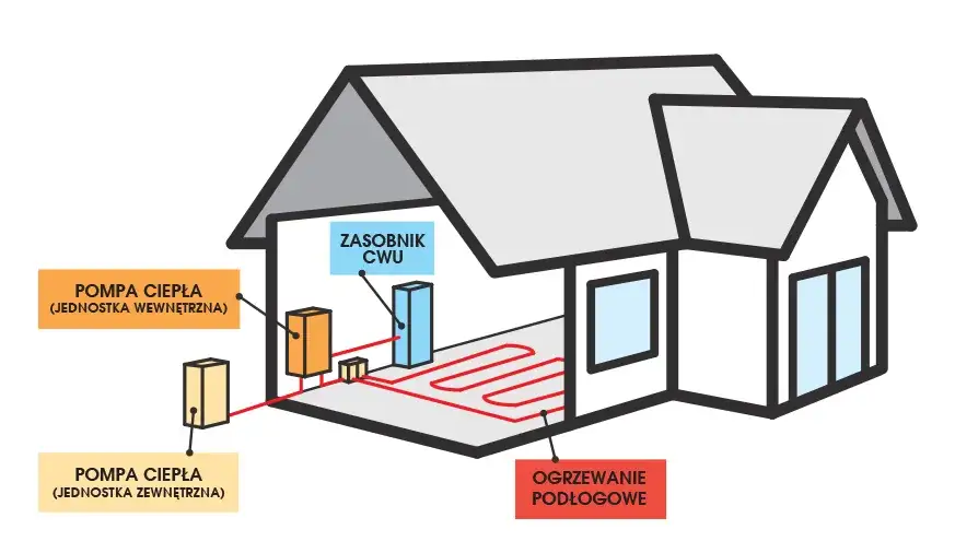 Pompa ciepła - zasada działania i schemat idealny do zrozumienia jak to działa