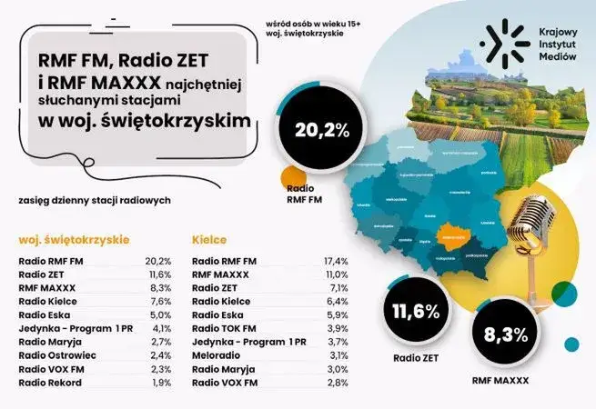 RMF FM: Wszystkie częstotliwości i numery. Słuchaj bez zakłóceń!