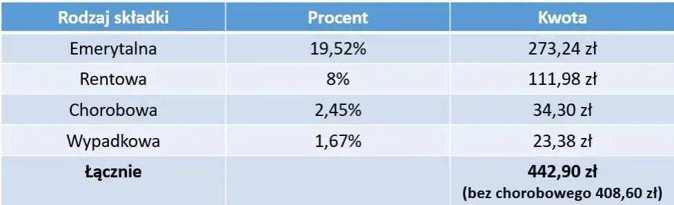 Miesięczne vs. Roczne ZUS: Kluczowe różnice i jak uniknąć błędów