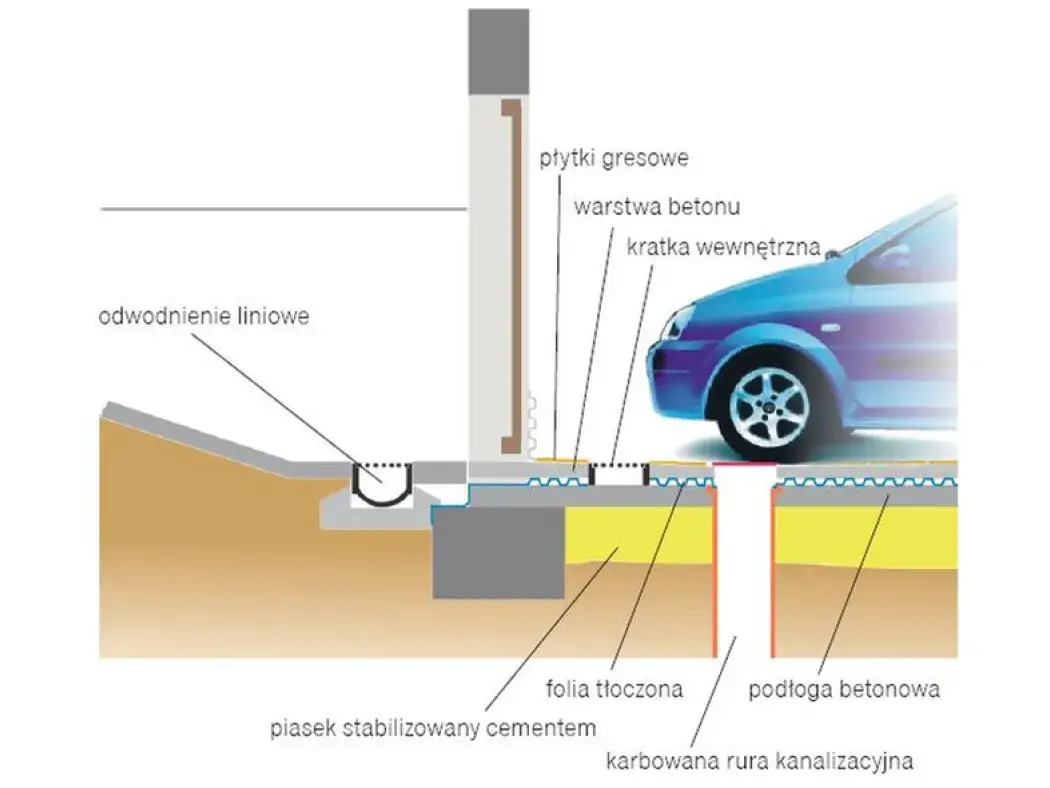 Odpływy liniowe do garażu: Skuteczna ochrona przed zalaniem