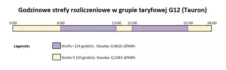 Taryfa na prąd: Rodzaje i zasady stosowania różnych taryf na energię 