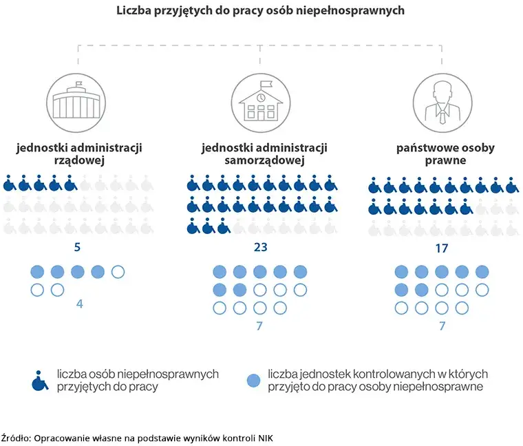 Ile jest osób niepełnosprawnych w Polsce? Zaskakujące statystyki i fakty