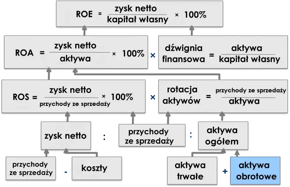 Wskaźnik rentowności aktywów: Jak interpretować ROA w analizie