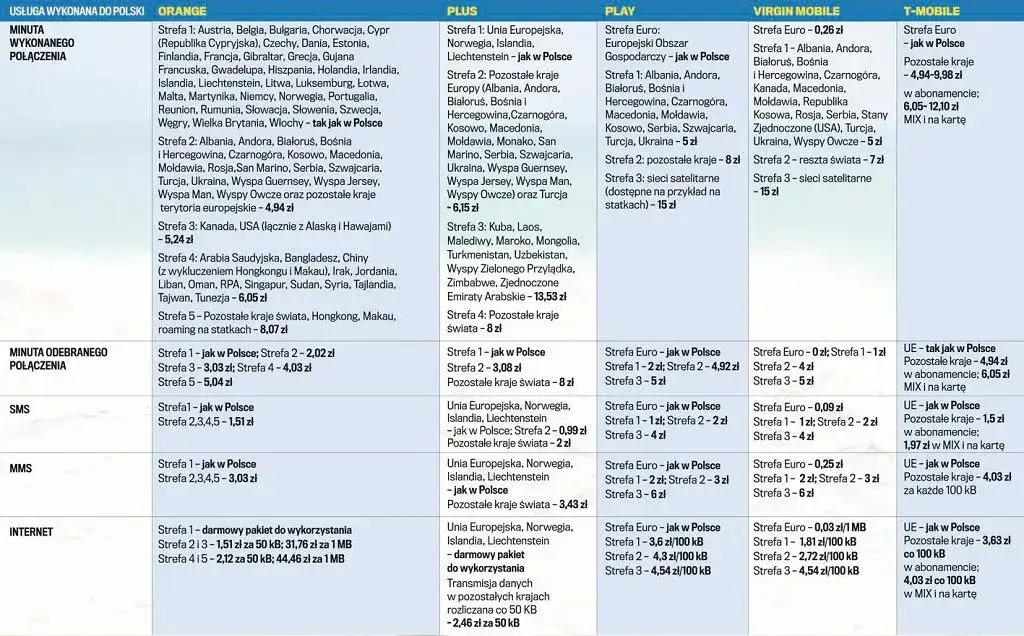 Jakie kraje obejmuje roaming Plus? Sprawdź, aby uniknąć wysokich kosztów