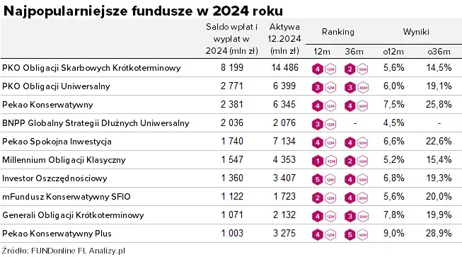 Aktualne notowania funduszy inwestycyjnych PKO BP: wyniki i wartości
