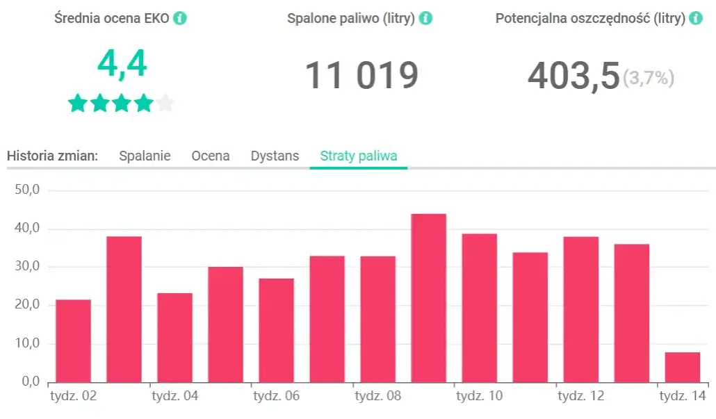 Jak obliczyć zużycie paliwa w samochodzie i zaoszczędzić na kosztach