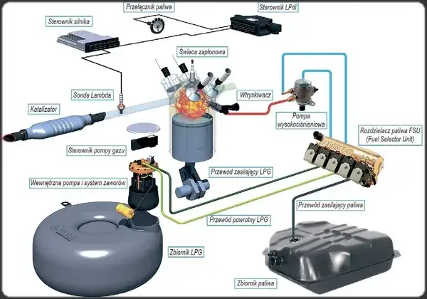 Jaka instalacja LPG zapewni oszczędności i najlepszą wydajność?
