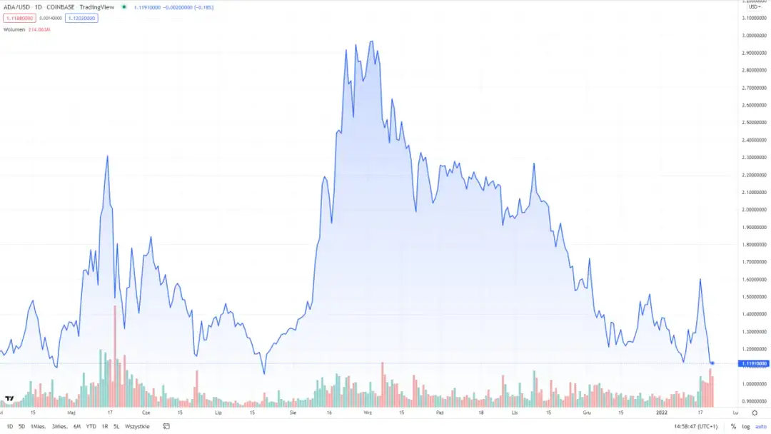 Spadek kryptowalut: przyczyny i skutki obecnej bessy na rynku