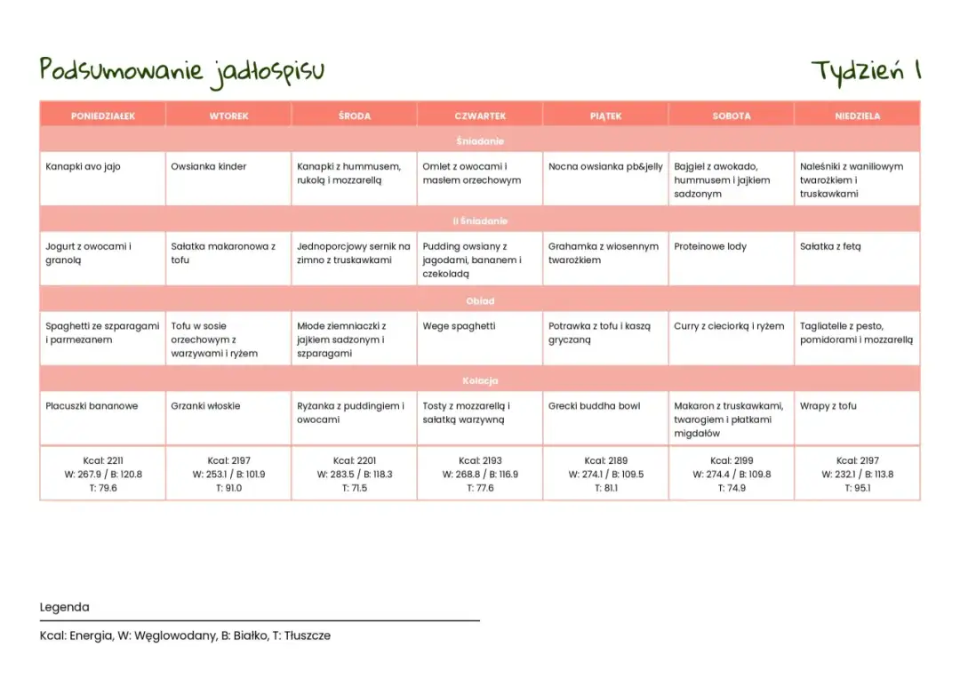 Zdrowy dzienny jadłospis wegetarianina: 5 pełnowartościowych posiłków