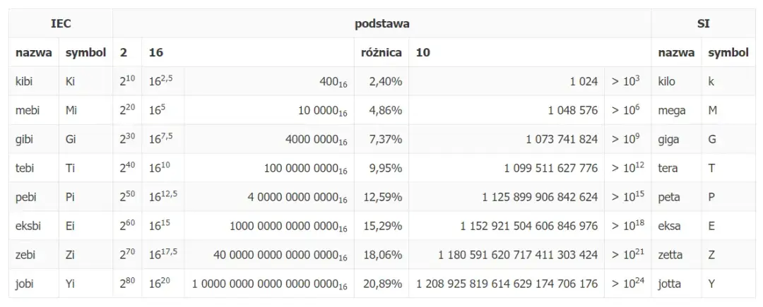 10 GB na MB: Prosty Przelicznik i Zaskakujące Fakty o Danych