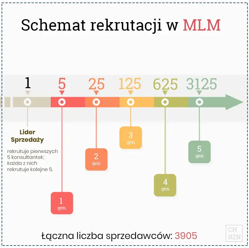 MLM: Marketing sieciowy jak odróżnić go od piramidy?
