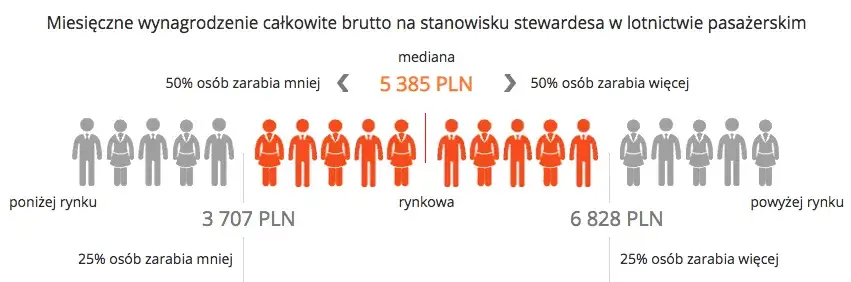Ile zarabia stewardessa LOT? Zaskakujące fakty o wynagrodzeniu
