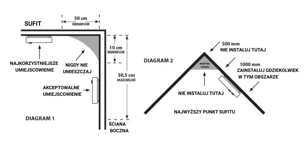 Gdzie zamontować czujnik dymu w kuchni? Sprawdzone rady