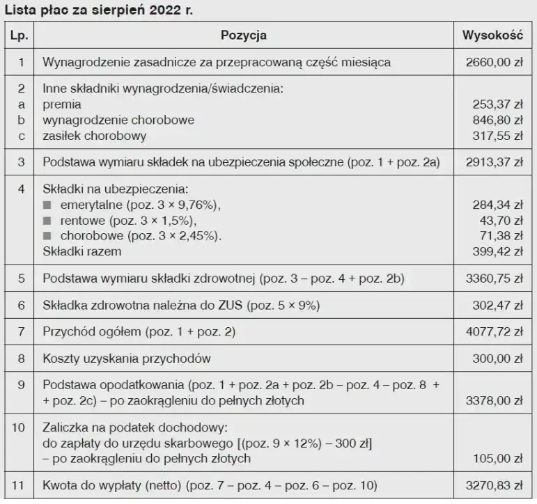 Tydzień na L4: O ile spadnie pensja? Oblicz wynagrodzenie krok po kroku