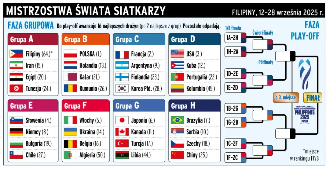 Tabela grupy E Mistrzostw Świata 2025: Która drużyna ma pewny awans?