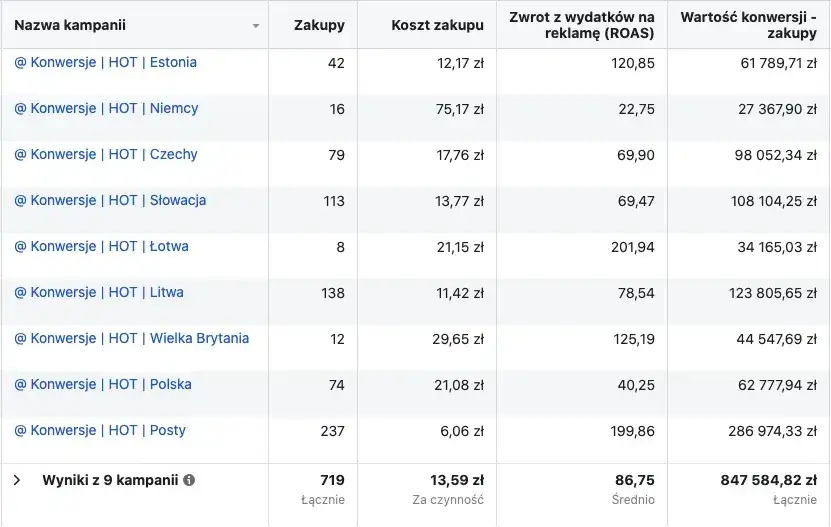 Ile kosztuje reklama na Facebooku? Sprawdź aktualny cennik promocji na FB [2022]