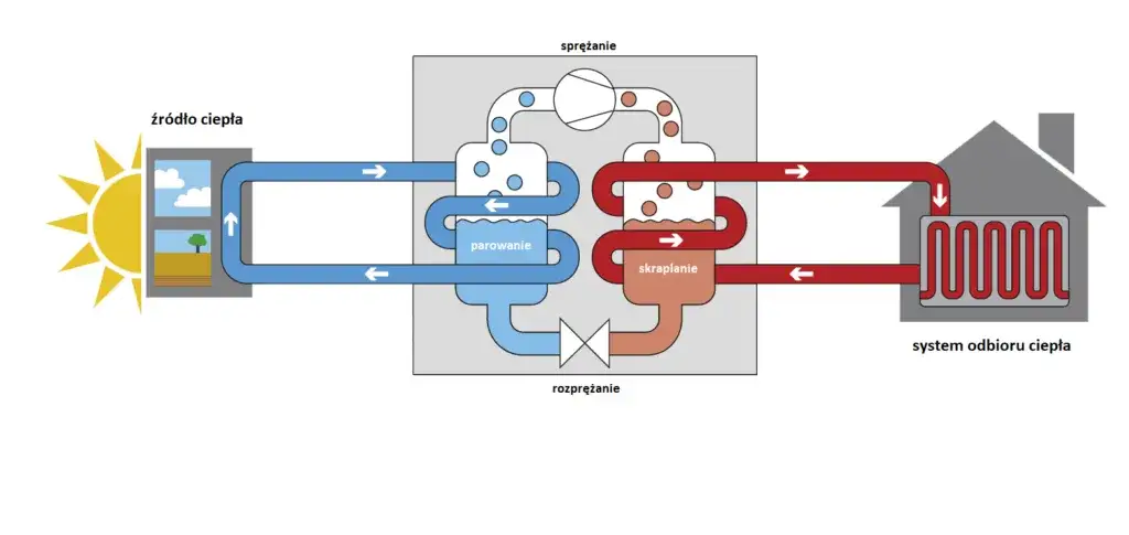 Jak dobrać pompę ciepła do domu 70m2? Porady eksperta