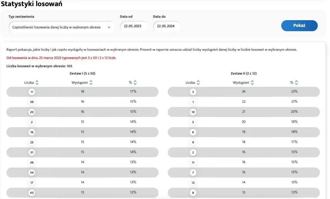 Jakie numery najczęściej wygrywają w lotto? Odkryj zaskakujące statystyki