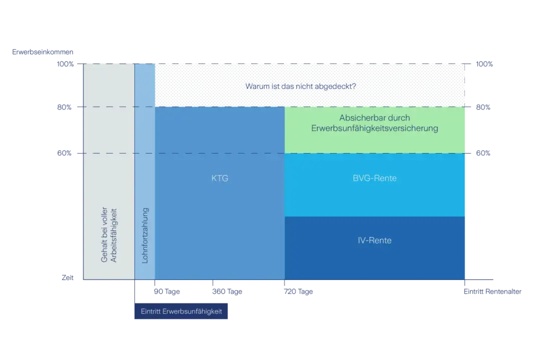 Berufliche Vorsorge Versicherung: So sichern Sie Ihre Zukunft ab