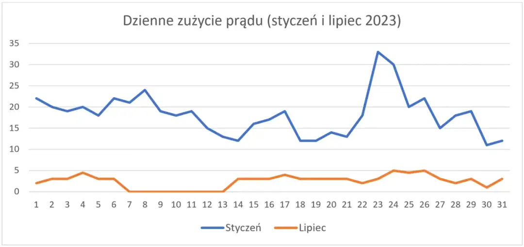 Ile prądu zużywa pompa ciepła: prawdziwe opinie użytkowników o kosztach