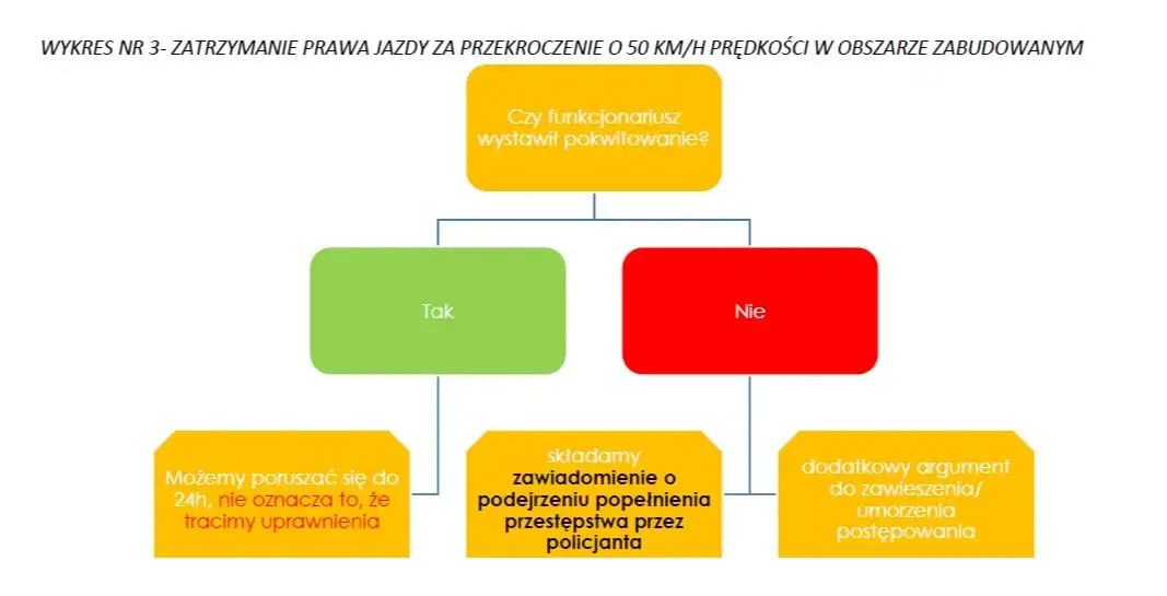 Zatrzymanie prawa jazdy na 3 miesiące – od kiedy się liczy? Sprawdź!