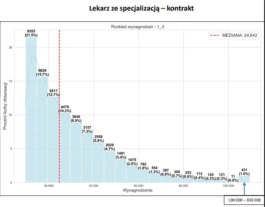 Ile zarabia lekarz na kontrakcie? Zaskakujące różnice w wynagrodzeniach