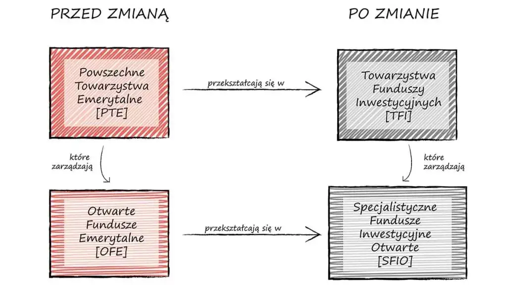 Czy można zlikwidować fundusz emerytalny i co to oznacza dla Ciebie?