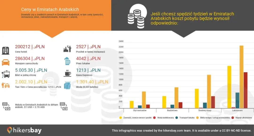 Ile kosztuje obiad w Dubaju? Infografika pokazuje ceny hoteli, wynajmu samochodu, biletów, taksówek, posiłków w taniej restauracji, piwa, kawy i wody.
