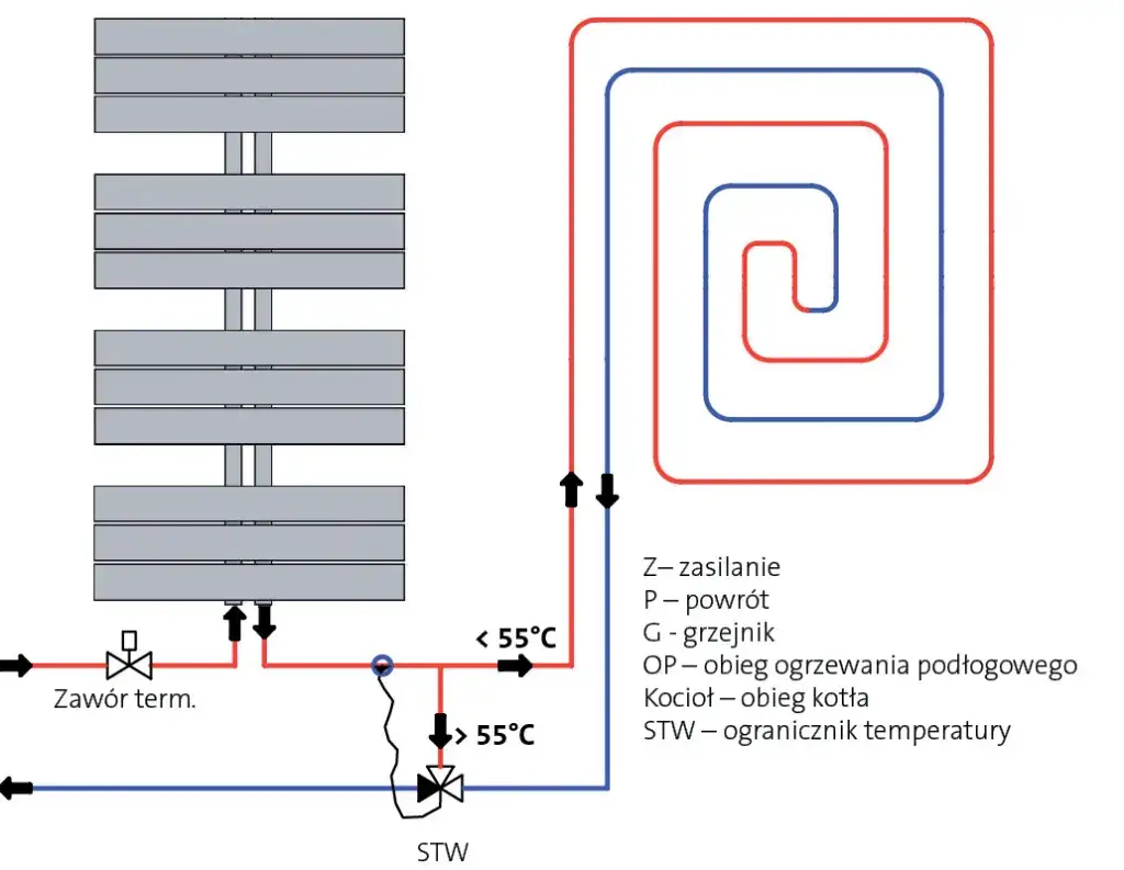 Jak podłączyć ogrzewanie podłogowe z grzejnikami – skuteczne rozwiązania i częste błędy