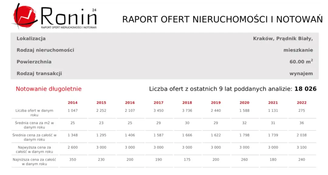 Ile kosztuje wynajem mieszkania 2 pokojowego? Ceny, które zaskakują
