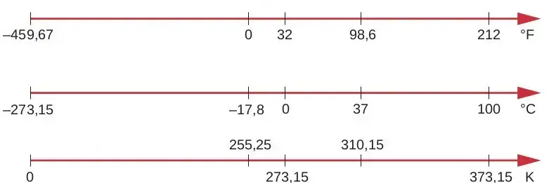 0 stopni Celsjusza w Kelwinach: Zaskakujące przeliczenie temperatur