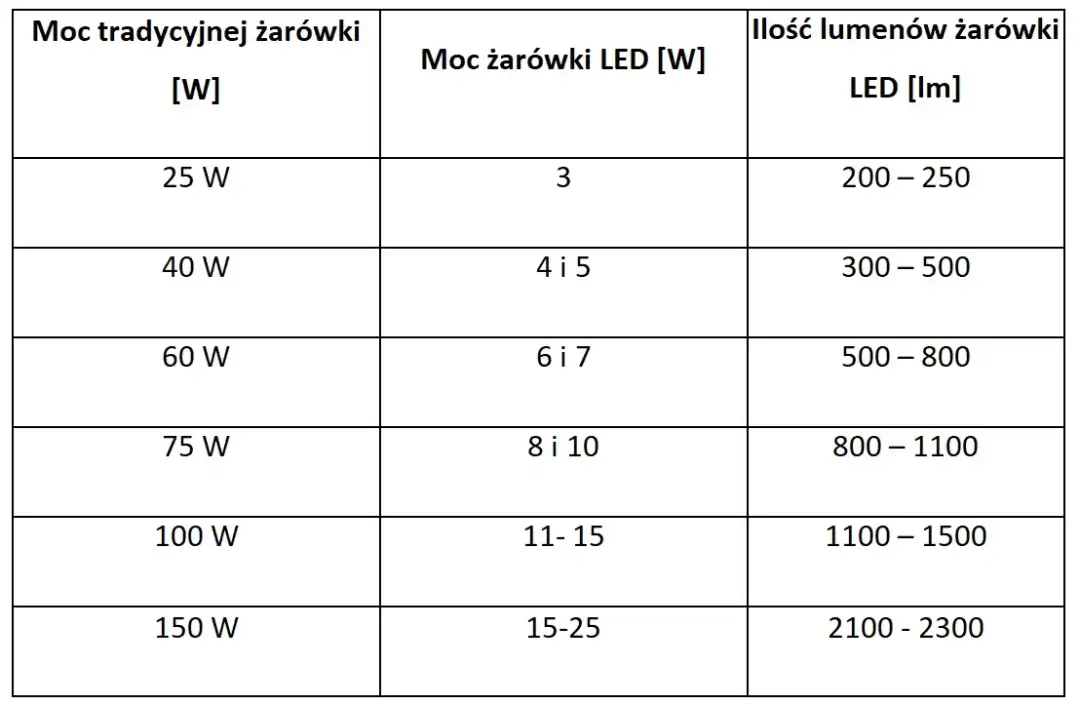 Led 5W: Ile watów tradycyjnej żarówki zastępuje? Zaskakujące dane