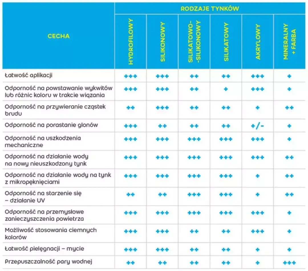 Jak wybrać tynk do domu? Praktyczny poradnik po wszystkich rodzajach