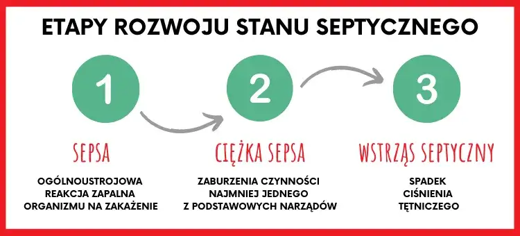 Wstrząs septyczny objawy: Niebezpieczne sygnały, które mogą uratować życie