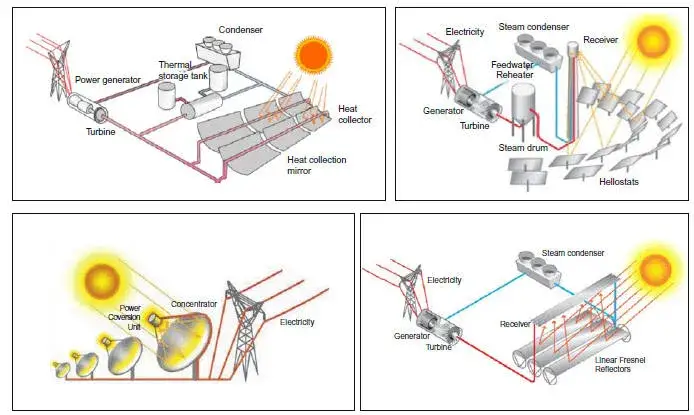 Rodzaje elektrowni słonecznych – poznaj ich typy i technologie