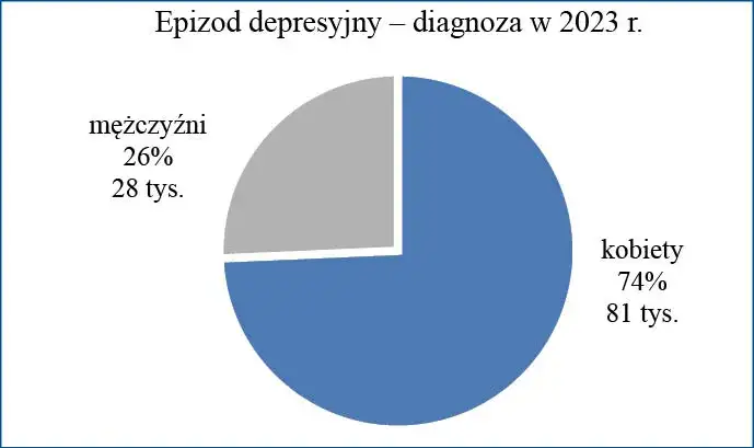 Ile osób ma depresję? Zaskakujące statystyki i trendy w Polsce