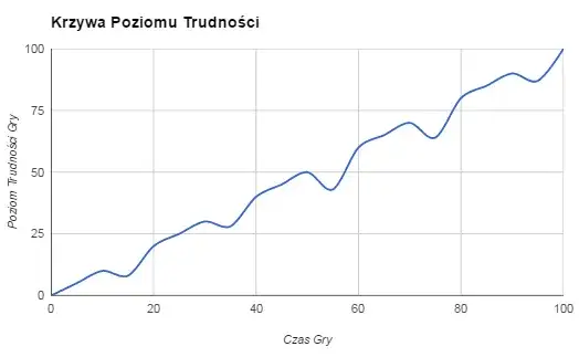 Jakie poziomy trudności wybrać w Graffiti dla osiągnięcia najlepszych wyników?