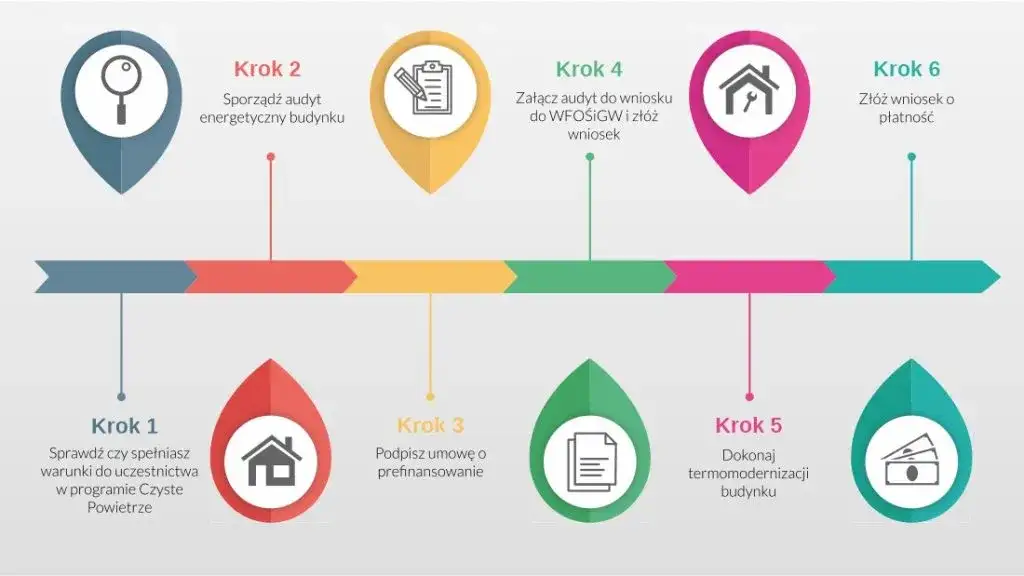 Czyste powietrze termomodernizacja - jak uzyskać dofinansowanie i poprawić efektywność energetyczną