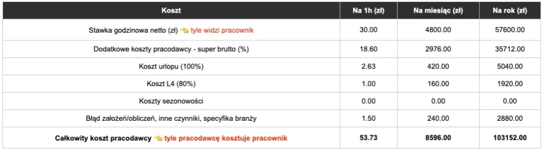 Ile kosztuje pracownik kalkulator - oblicz całkowite wydatki na pracownika