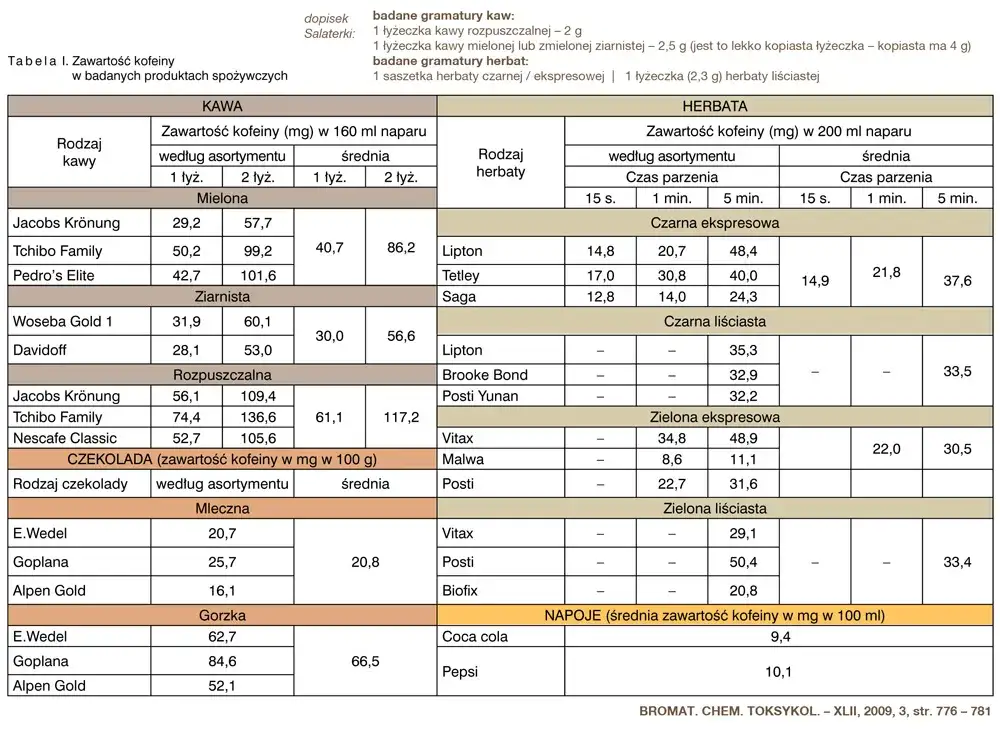 Ile mg kofeiny jest w kawie? Zaskakujące różnice w zawartości