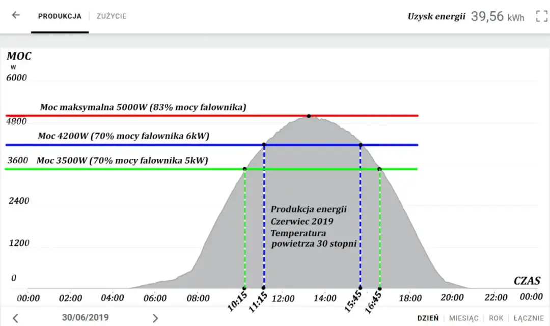 Ile wyprodukuje fotowoltaika? Zaskakujące wyniki różnych instalacji