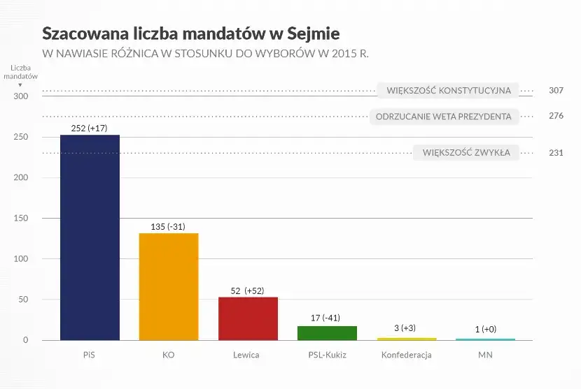Ile PiS ma mandatów w Sejmie? Zaskakujące fakty o ich sile!