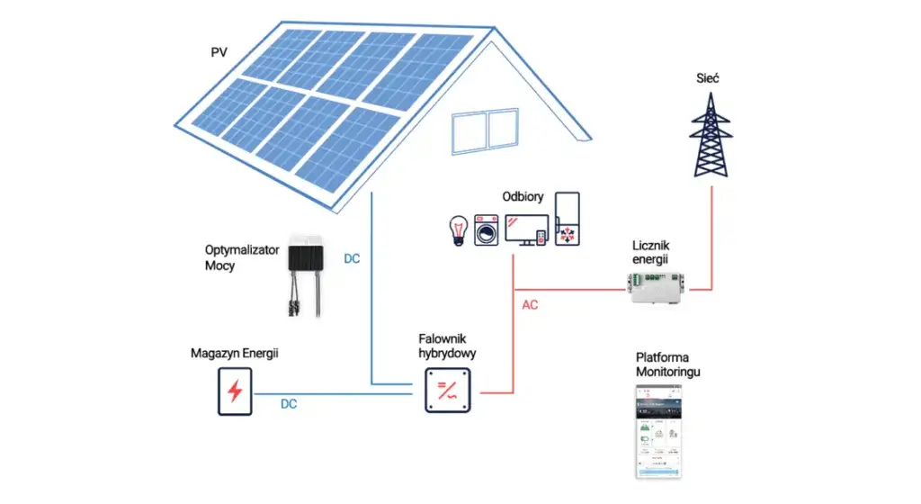 Falownik Solaredge - najlepsze rozwiązanie dla energii słonecznej