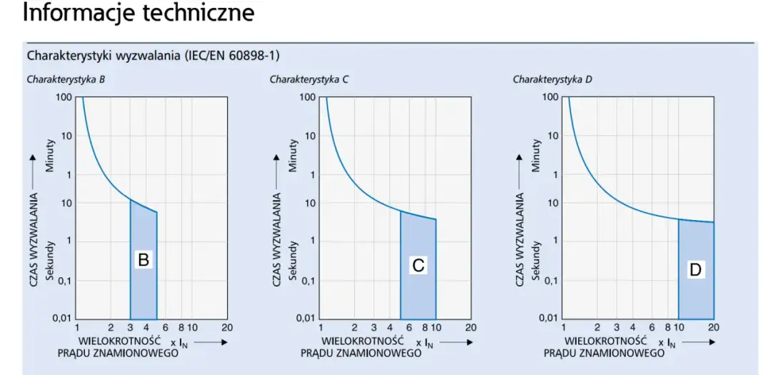 Bezpiecznik C20 ile kW? Sprawdź maksymalne obciążenie i bezpieczeństwo