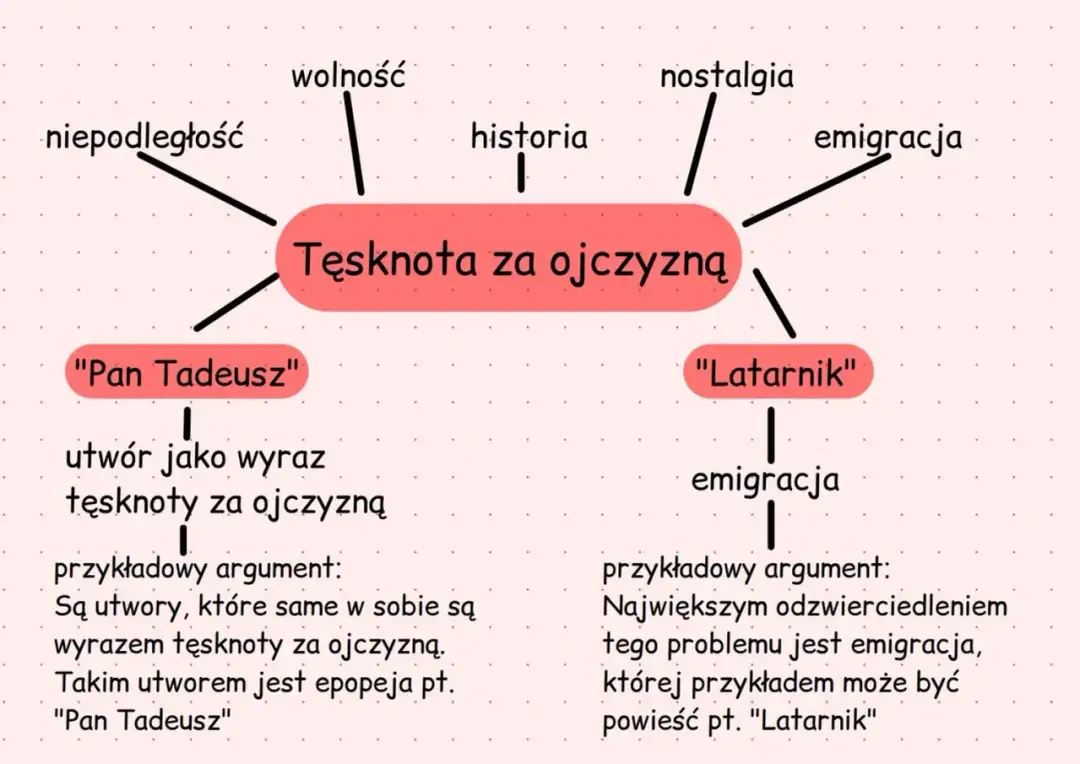 Mapa myśli: "Tęsknota za ojczyzną" jako wyraz wolności, niepodległości, historii, nostalgii i emigracji. "Pan Tadeusz" i "Latarnik" jako przykłady.