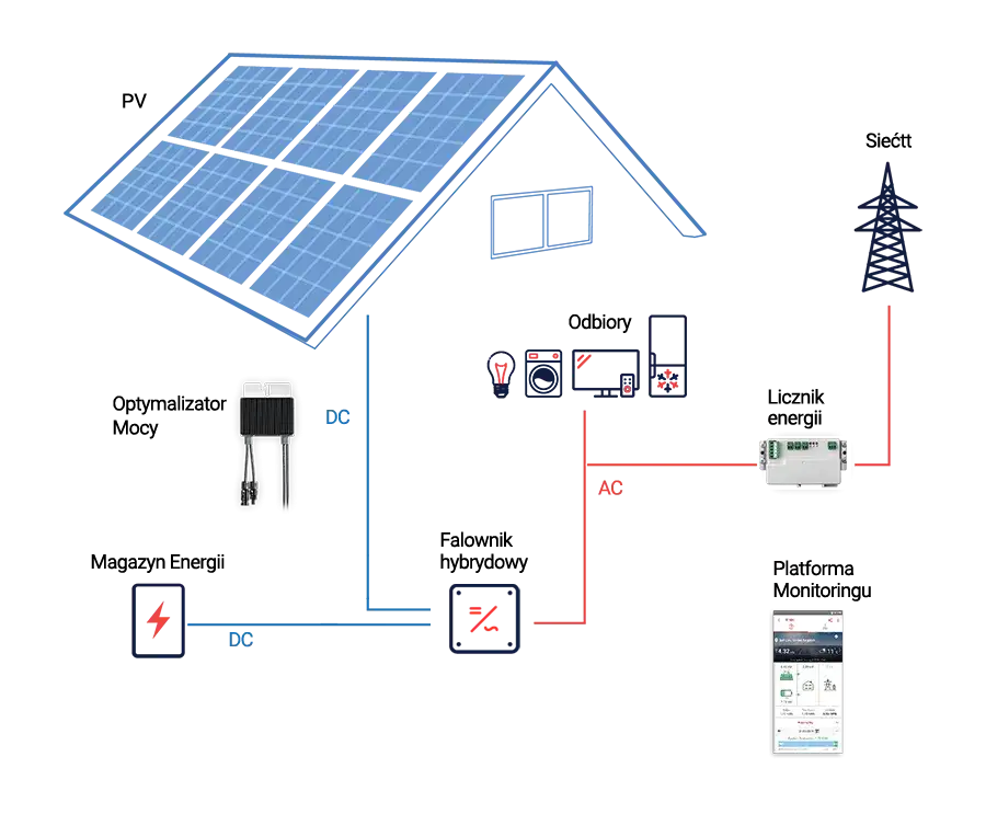 Zestaw solarny off-grid: Jak działa, ile kosztuje i czy warto?