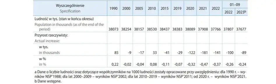 Ile Polaków żyje w kraju? Poznaj aktualne statystyki ludności
