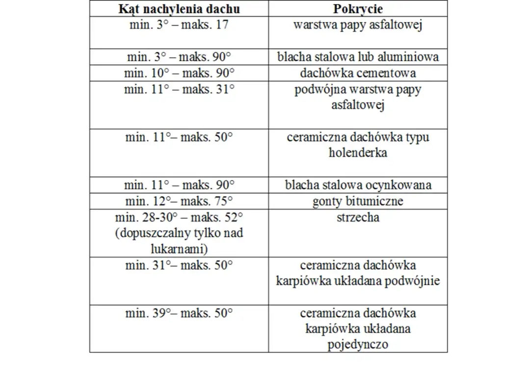 Kąt nachylenia dachu: Tabela, % i stopnie. Jak wybrać optymalny?